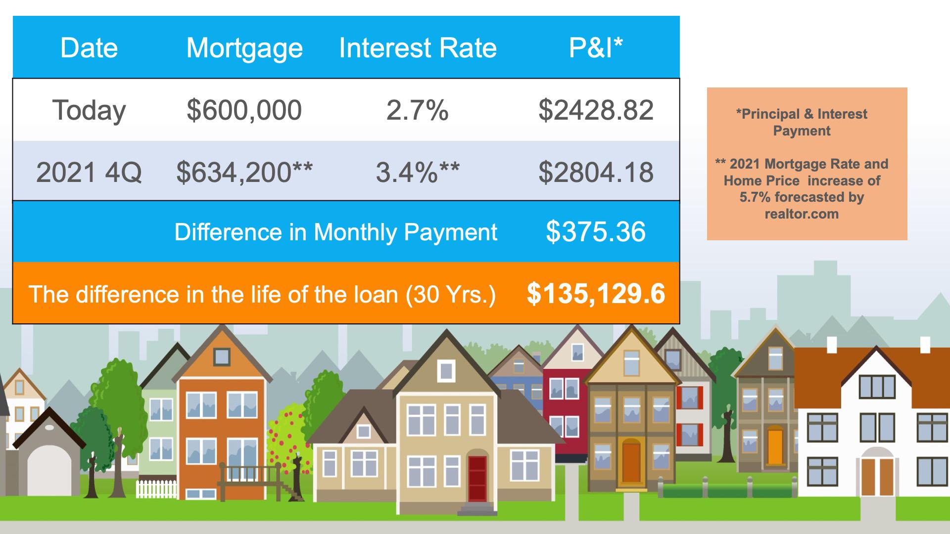 Should You Wait for Lower Mortgage Interest Rates? Heck No! - Lisa ...